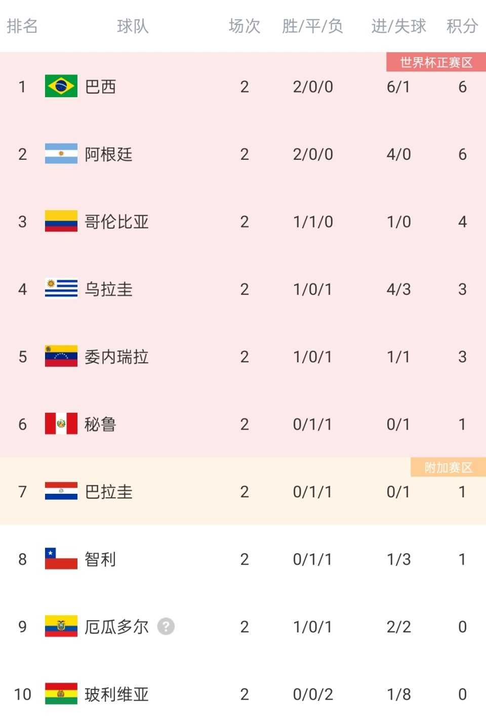 塞维利亚取得连胜，登顶积分榜