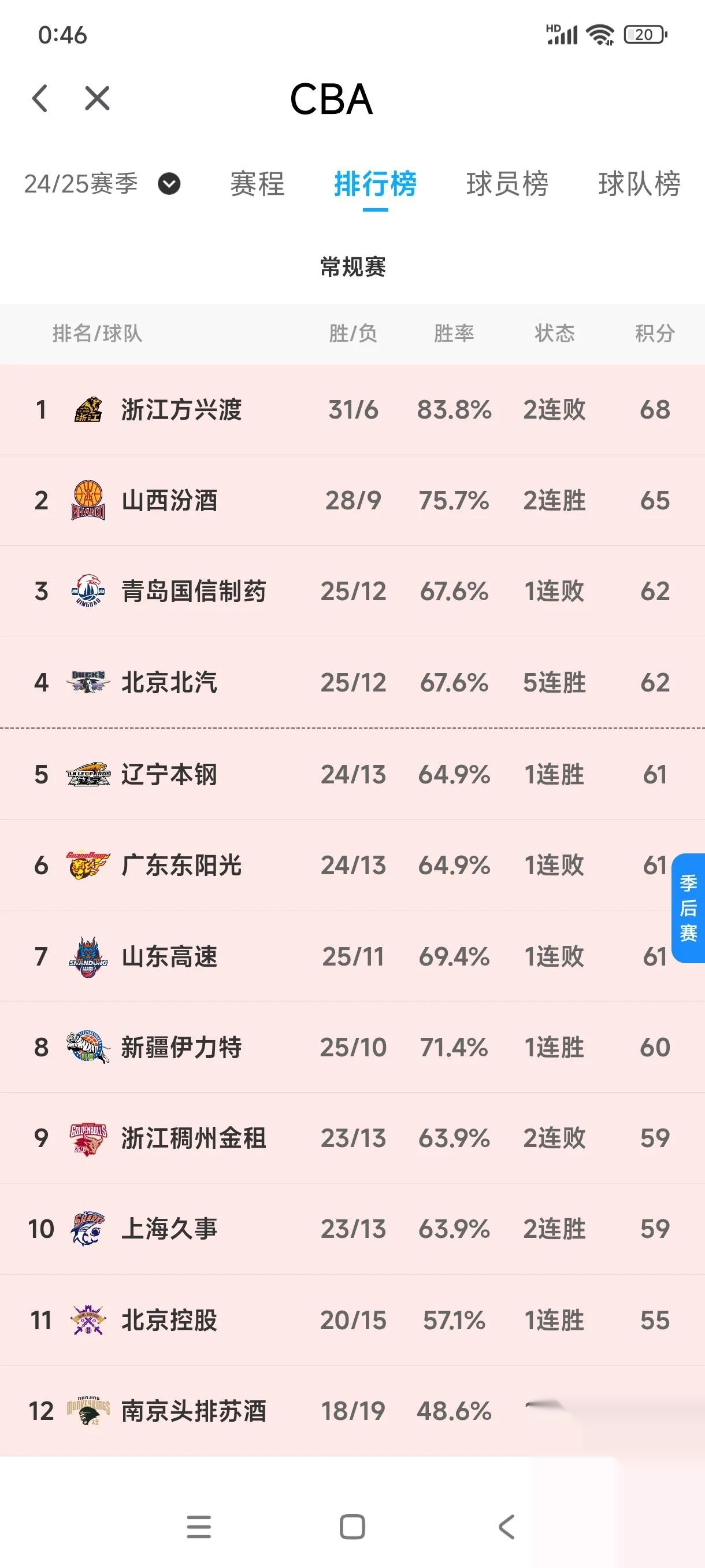 近期战绩红红火火，积分榜高居不下妥妥夺冠