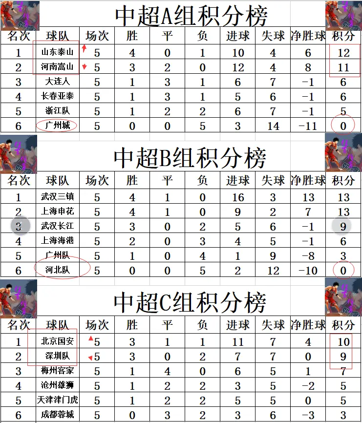 国安主场大胜，提升积分排名